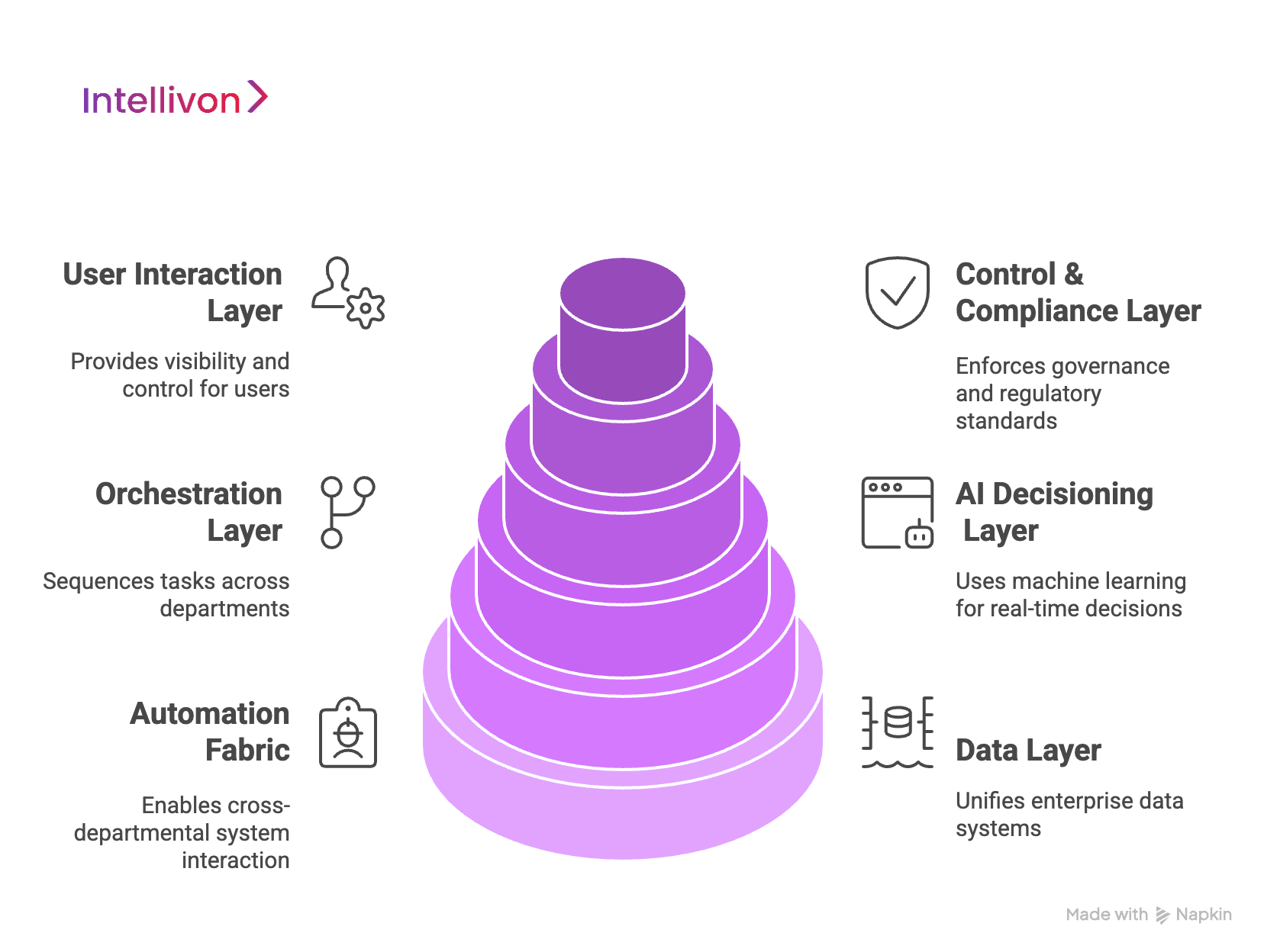 Architecture for Autonomous Workflow Automation Software