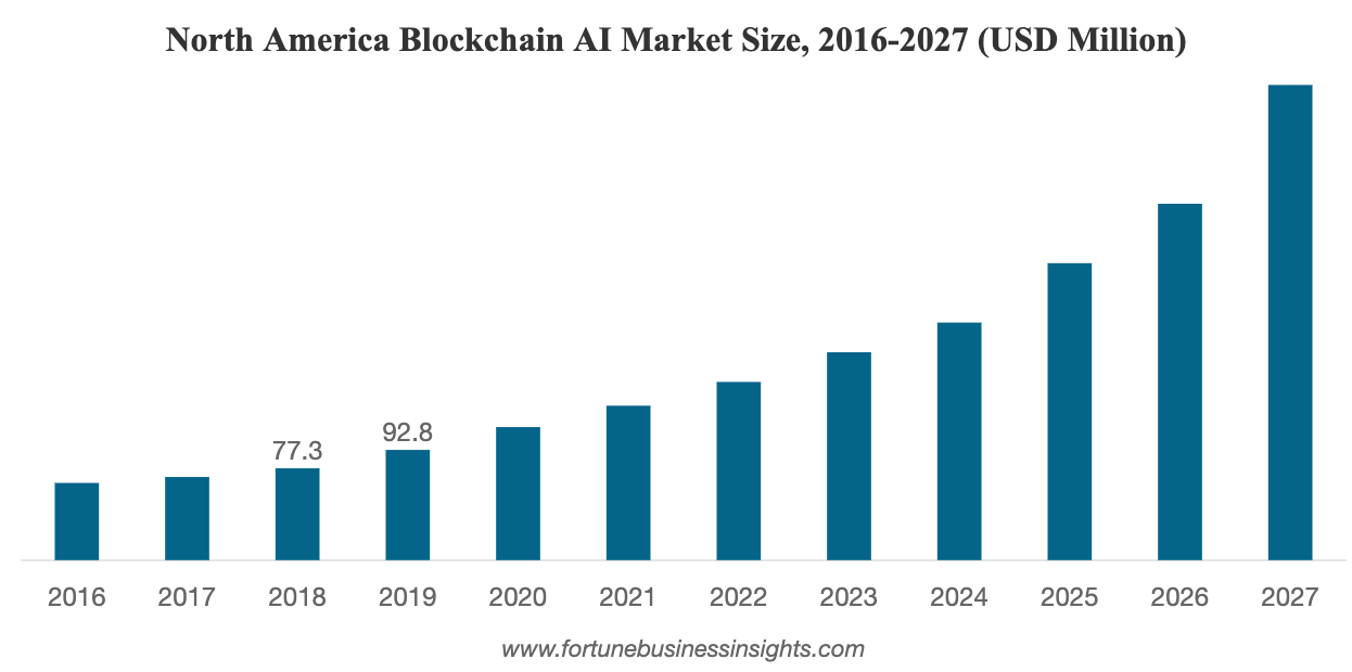 Blockchain AI Market Size 2016-2027