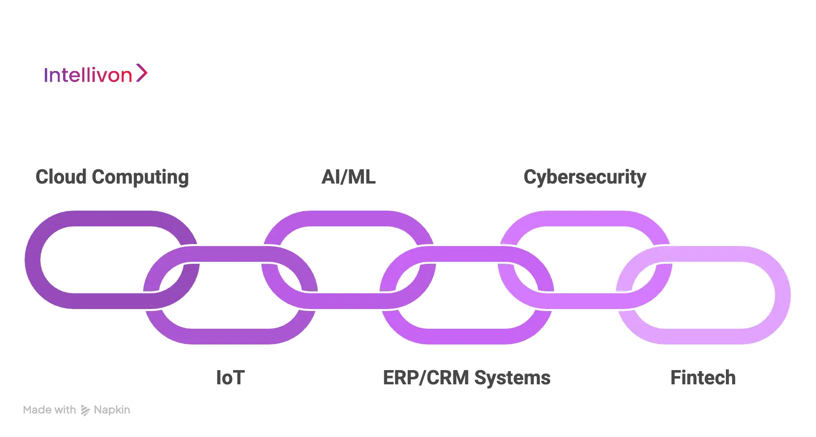 Blockchain Integration with Other Tech for Enterprise Ops