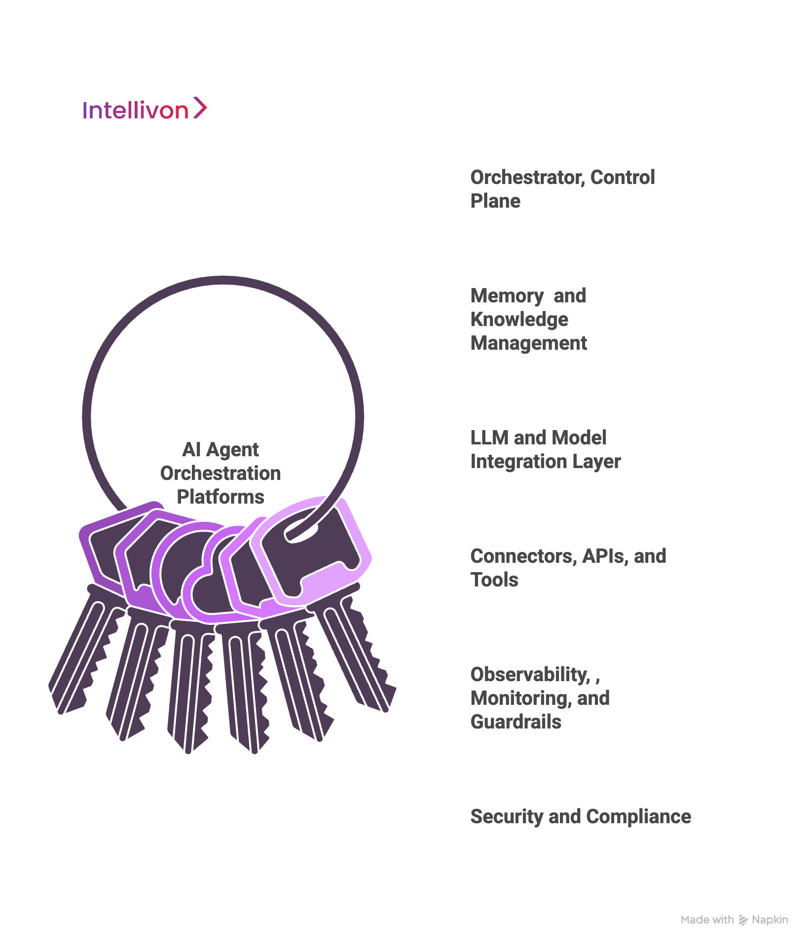 Core Components of AI Agent Orchestration Platforms