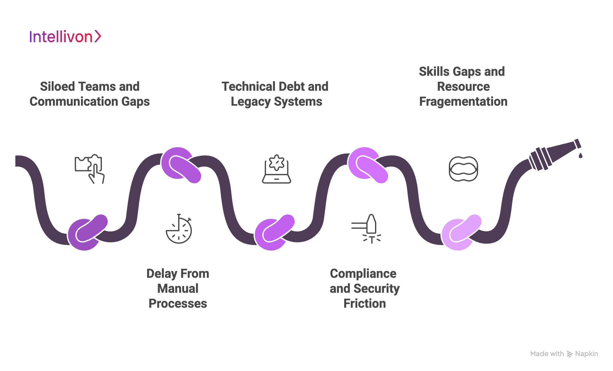 Enterprise Bottlenecks During Software Delivery and R&D