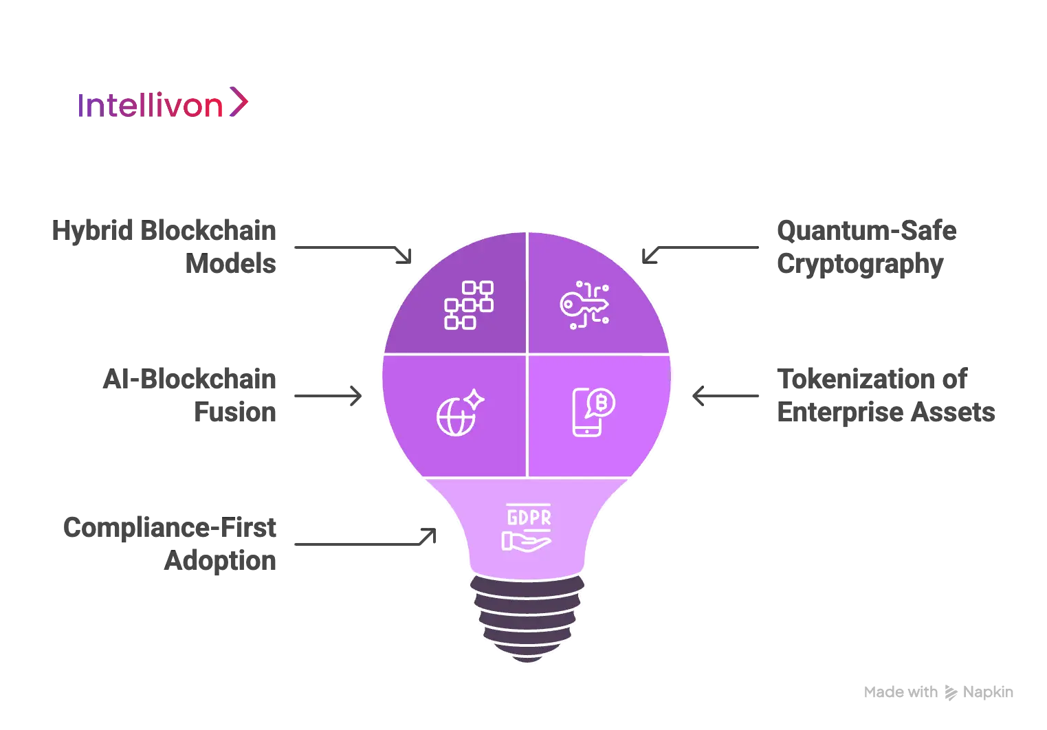 Future Trends in Enterprise Blockchain
