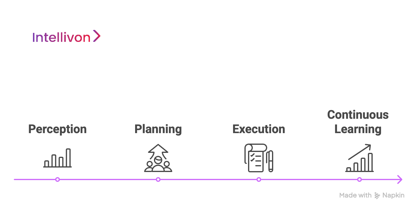 How AI Agents in Enterprises Work