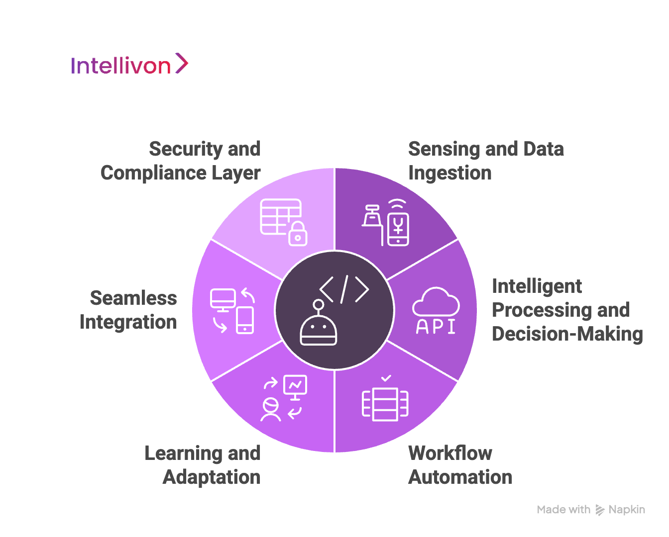 How Autonomous Bots Work In Enterprise Dev