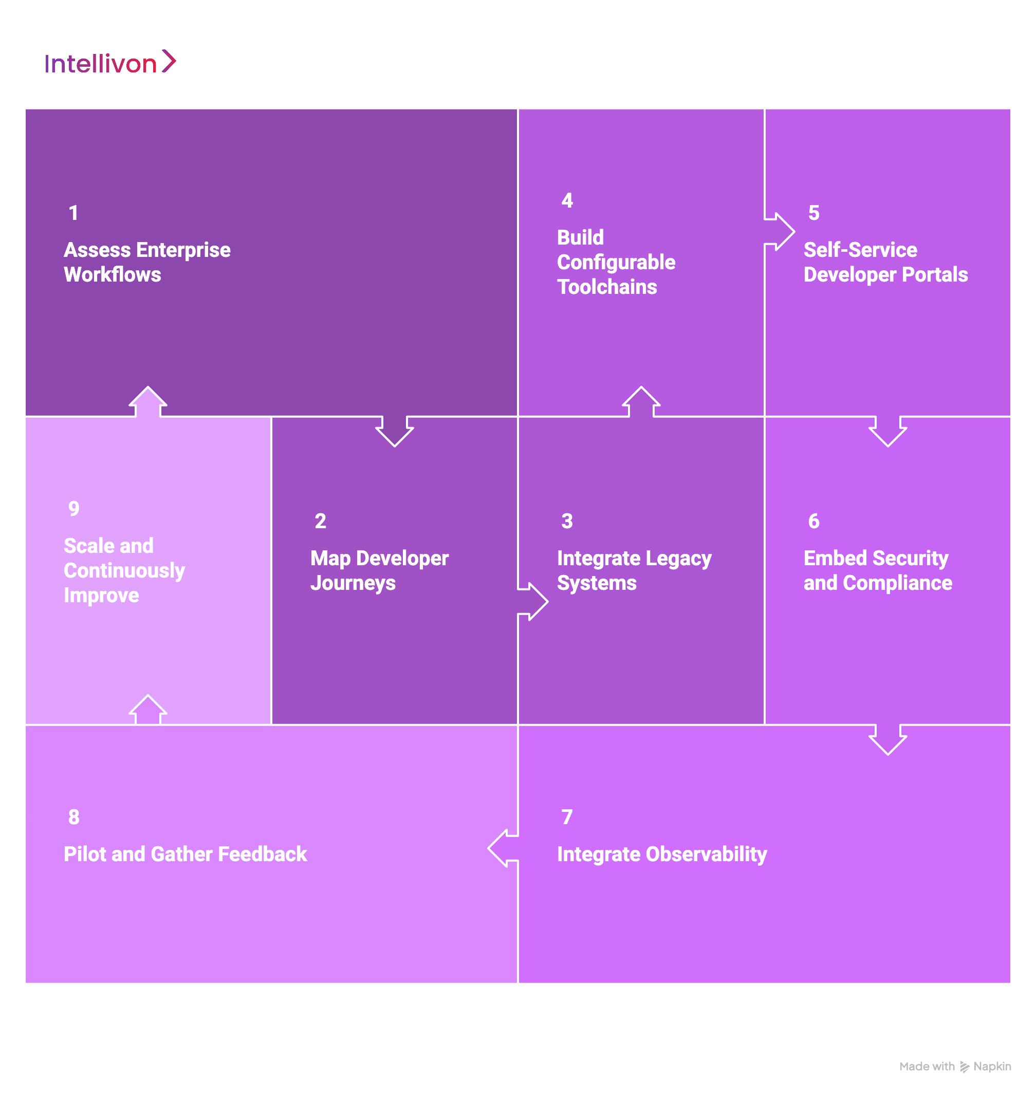 How Intellivon Builds DevEx Platforms for Large Enterprise Teams