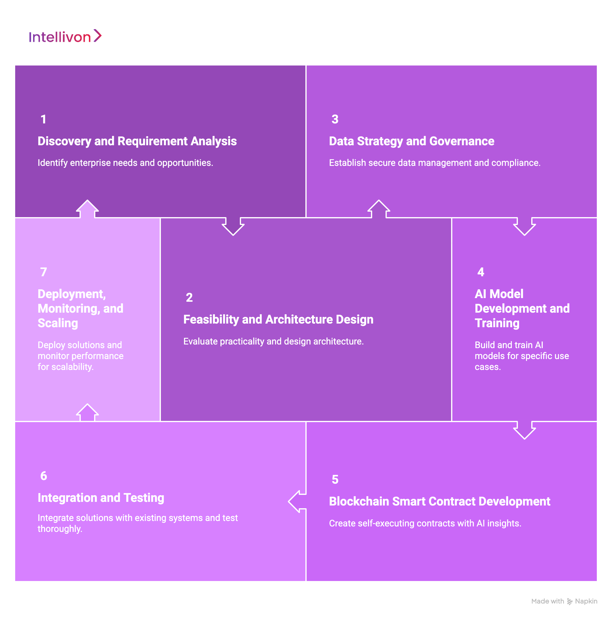 How We Develop AI-Powered Blockchain Solutions for Enterprises 