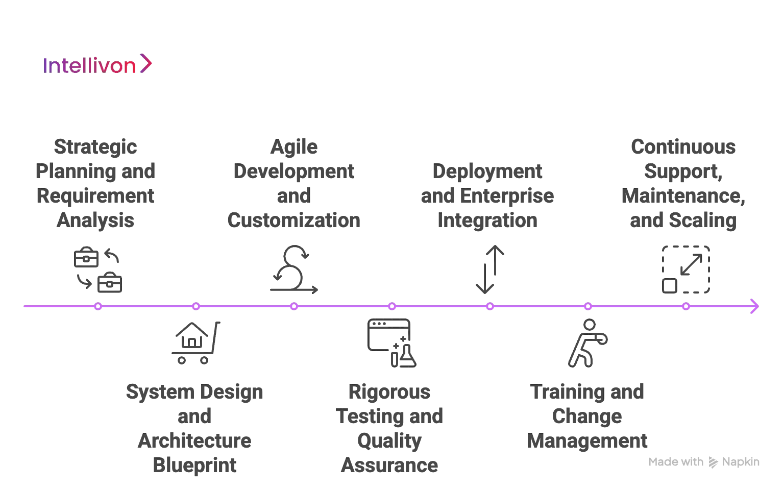 How We Develop Enterprise Software in 7 Stages 