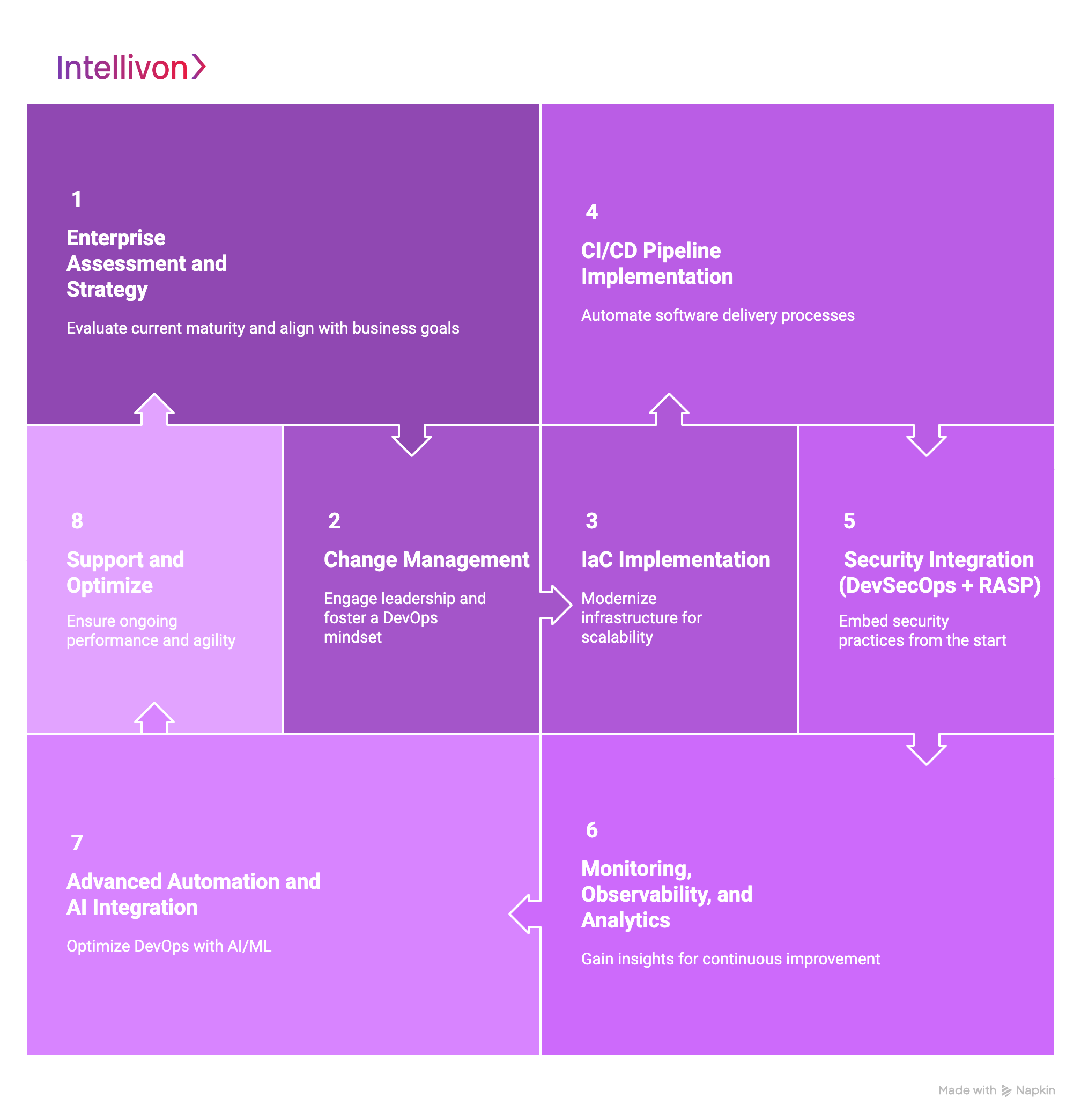 How We Ensure Enterprise DevOps Implementation Step-by-Step