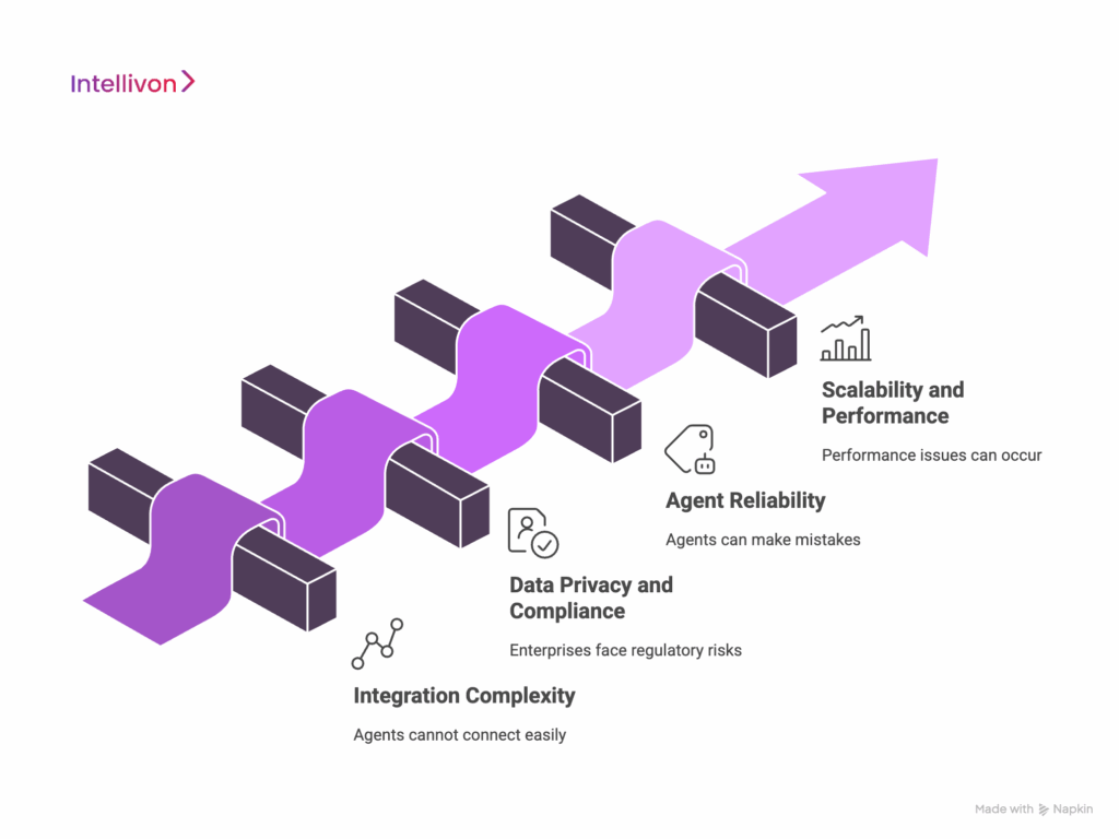 How to Develop an Enterprise AI Agent Orchestration Platform - Intellivon