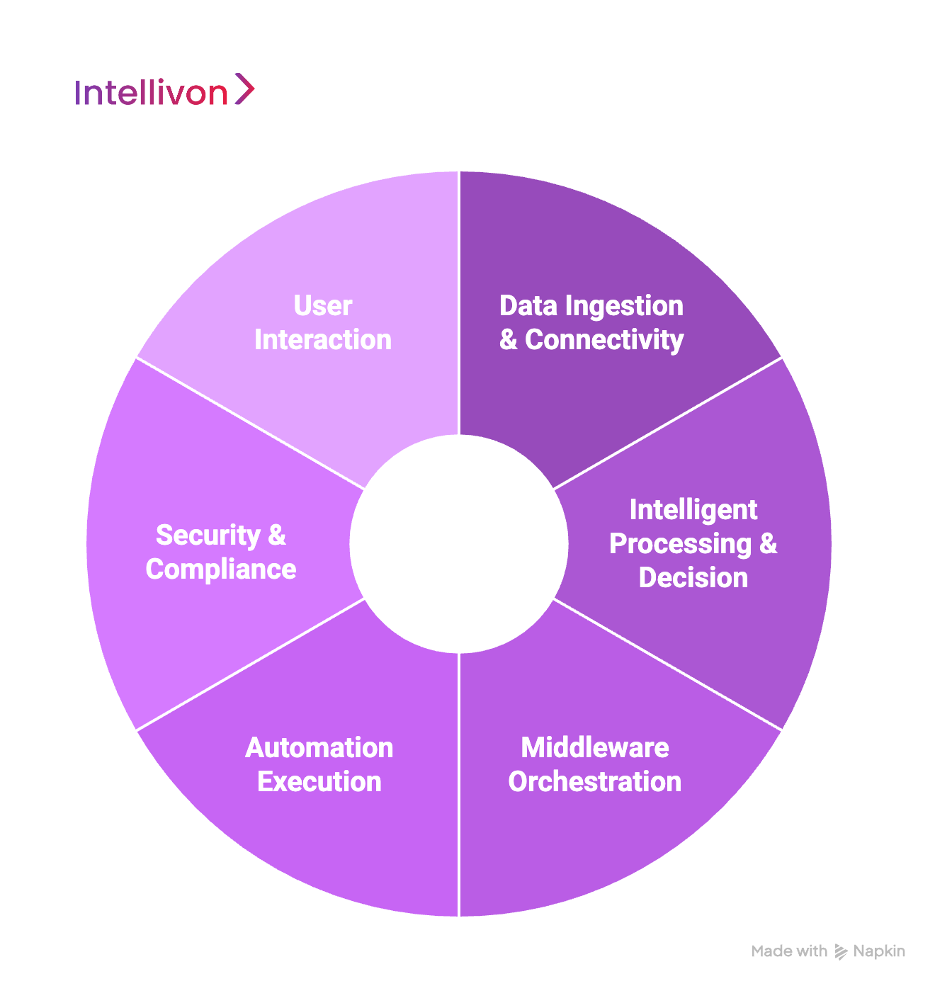 Our Architecture for Building Autonomous Bots in Enterprise Development 