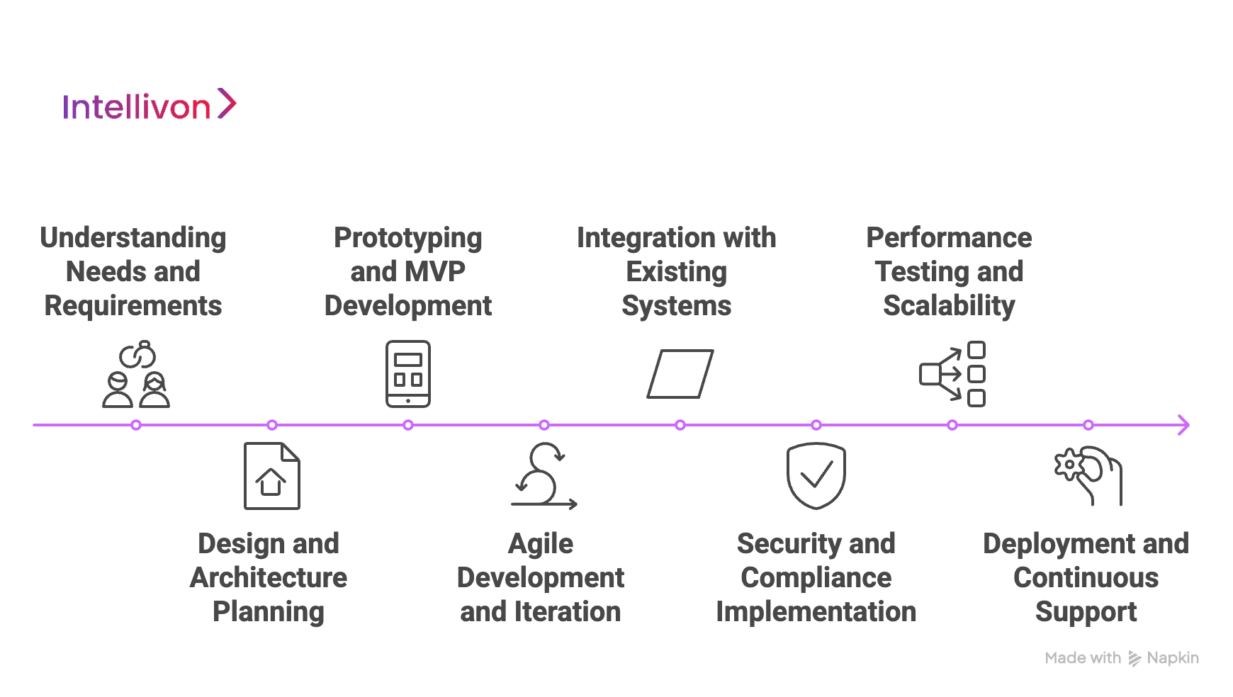 Our Development Process From Concept to Scalable Fintech Solutions