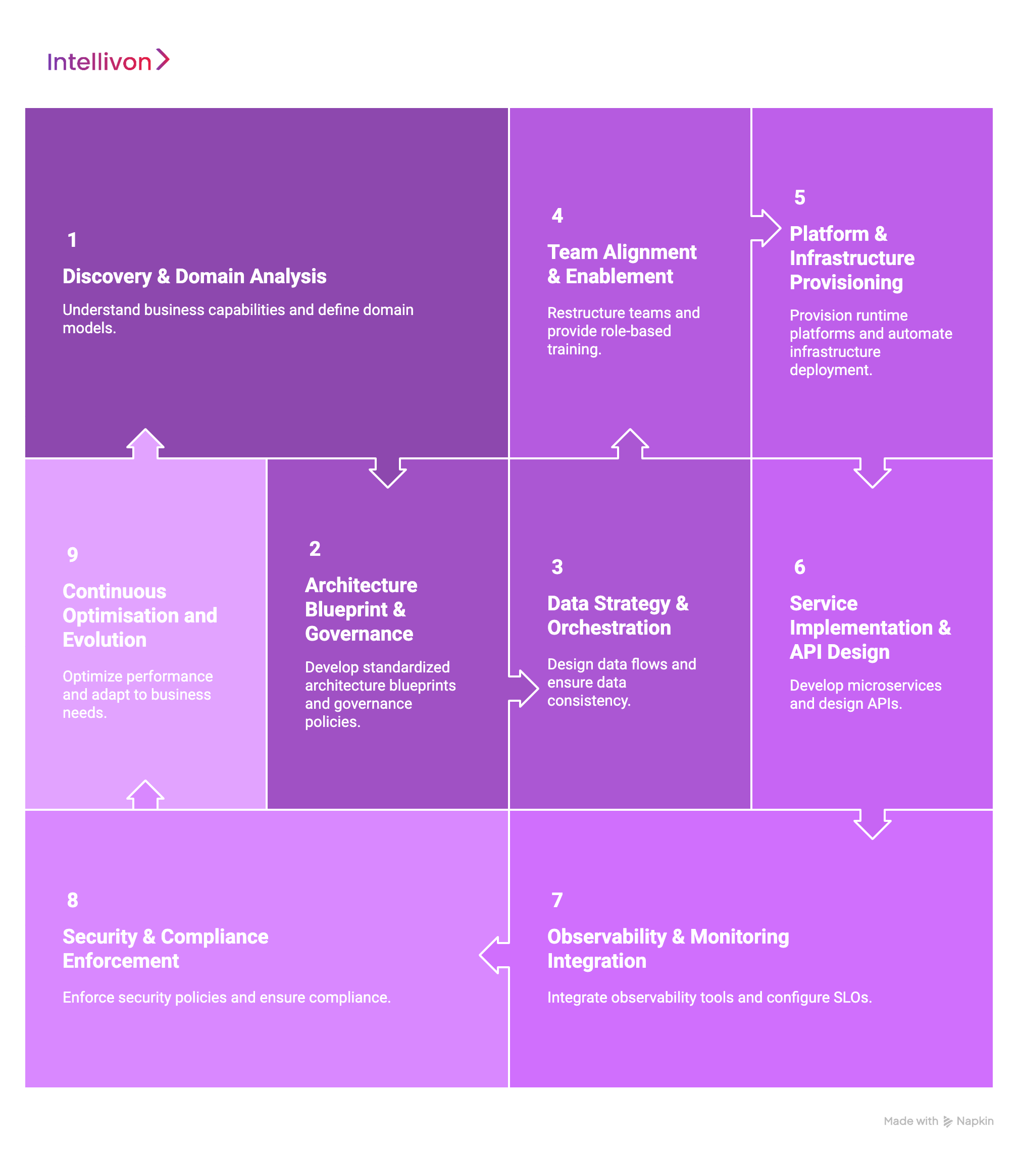 Our Framework for Building Custom Enterprise Microservices Architectures