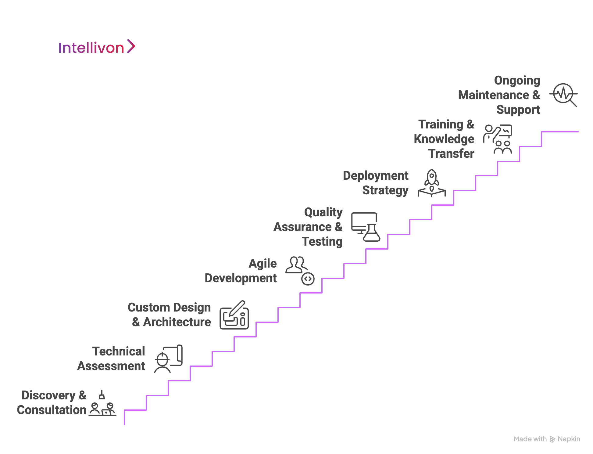 Our Step-by-Step Process for Developing Enterprise PWAs