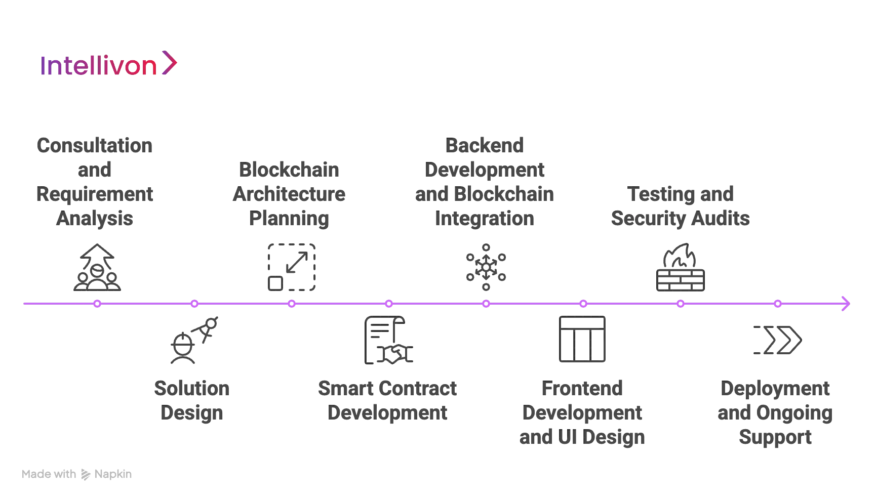 Our Step-by-Step Process of Developing and Deploying Blockchain Solutions