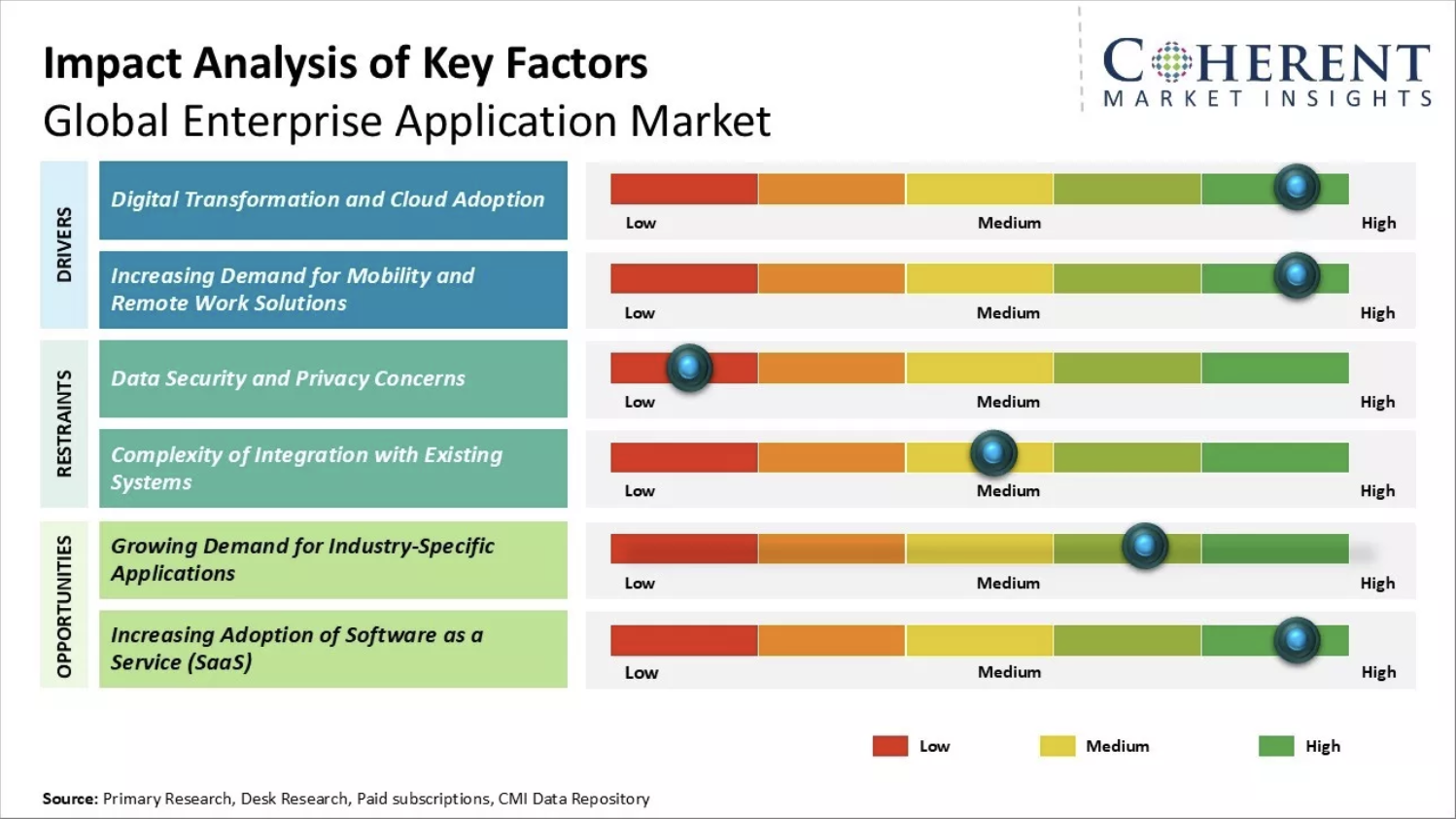 global enterprise application market