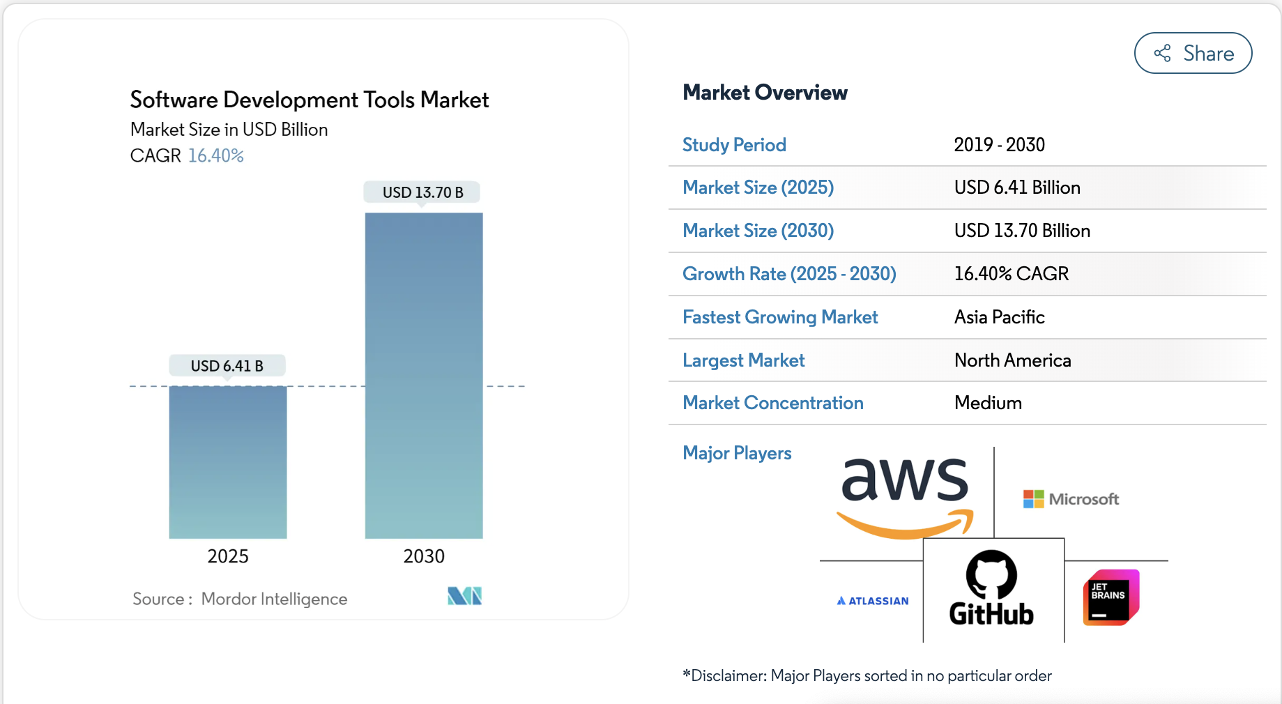 software development market insights 