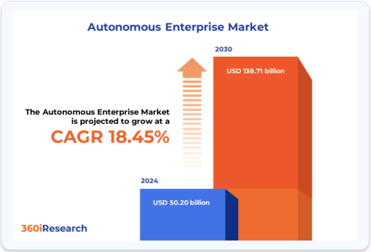 Autonomous Enterprise Market Market Insights 