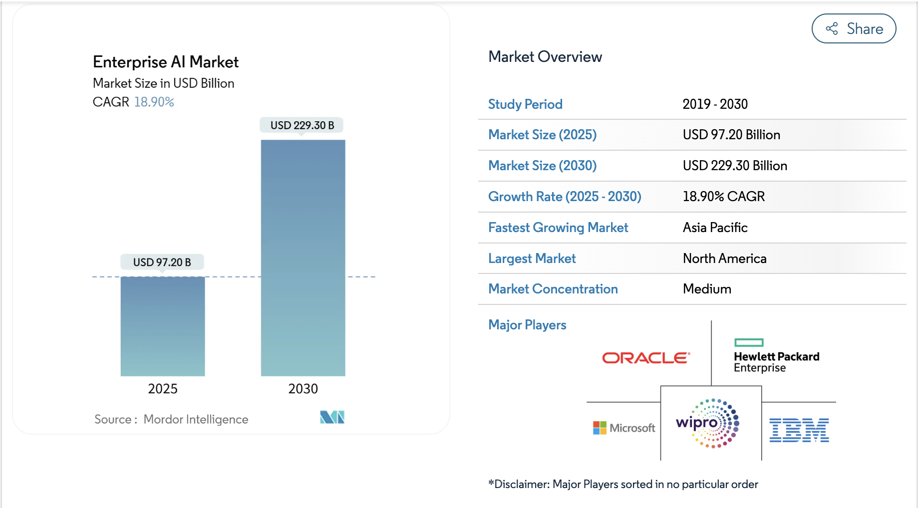 Enterprise AI Adoption Market Trends