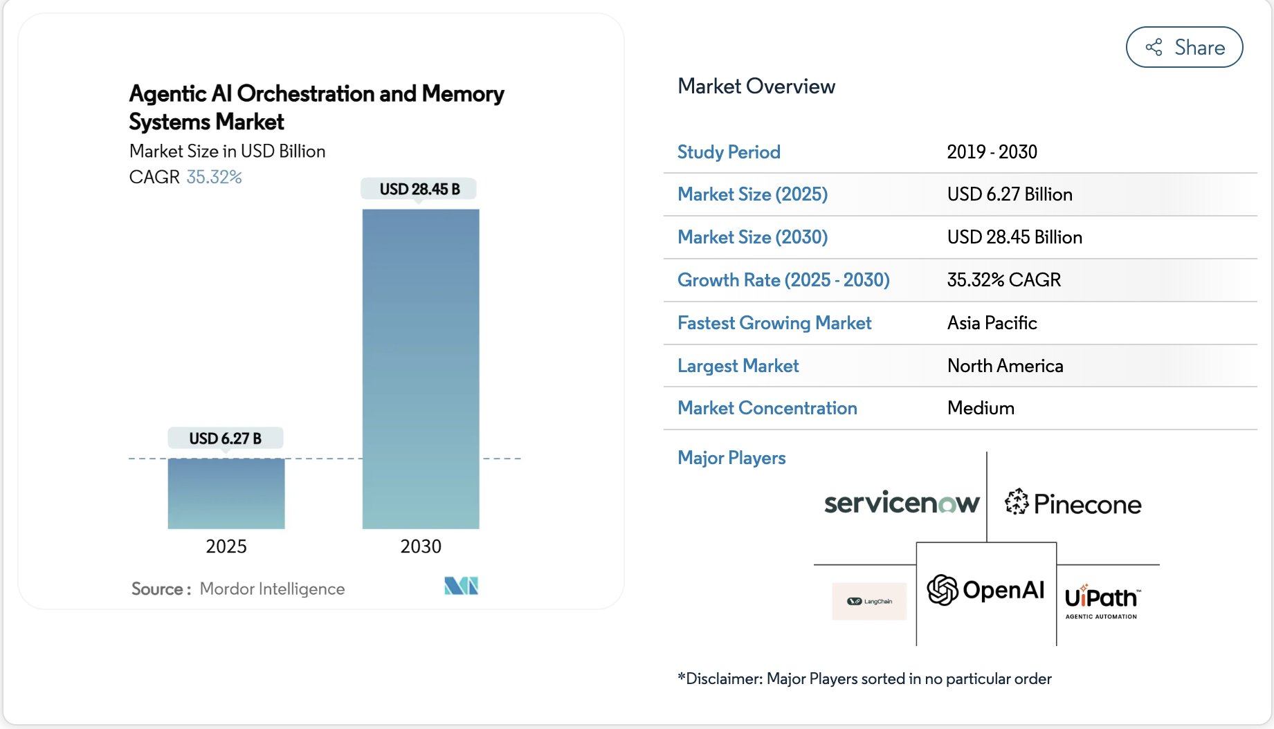 Agentic AI Orchestration and Memory Market Overview