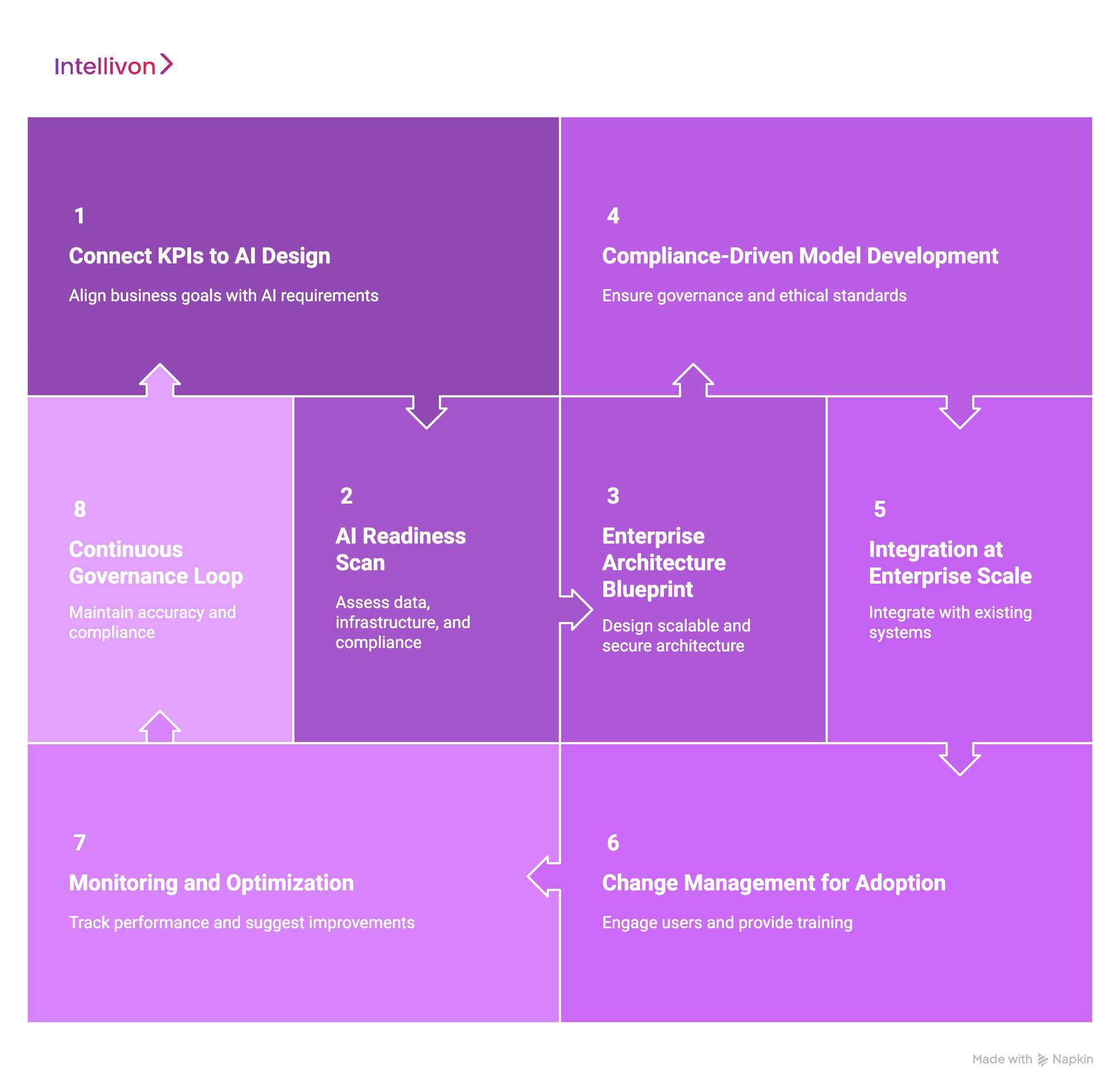Step-by-Step Process for Building Custom Enterprise AI Apps 