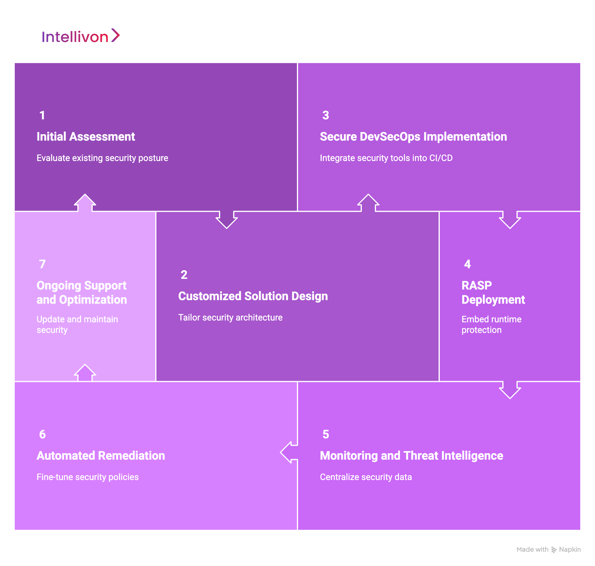 Step-by-Step Process_ How Intellivon Delivers Enterprise DevSecOps and RASP Solutions