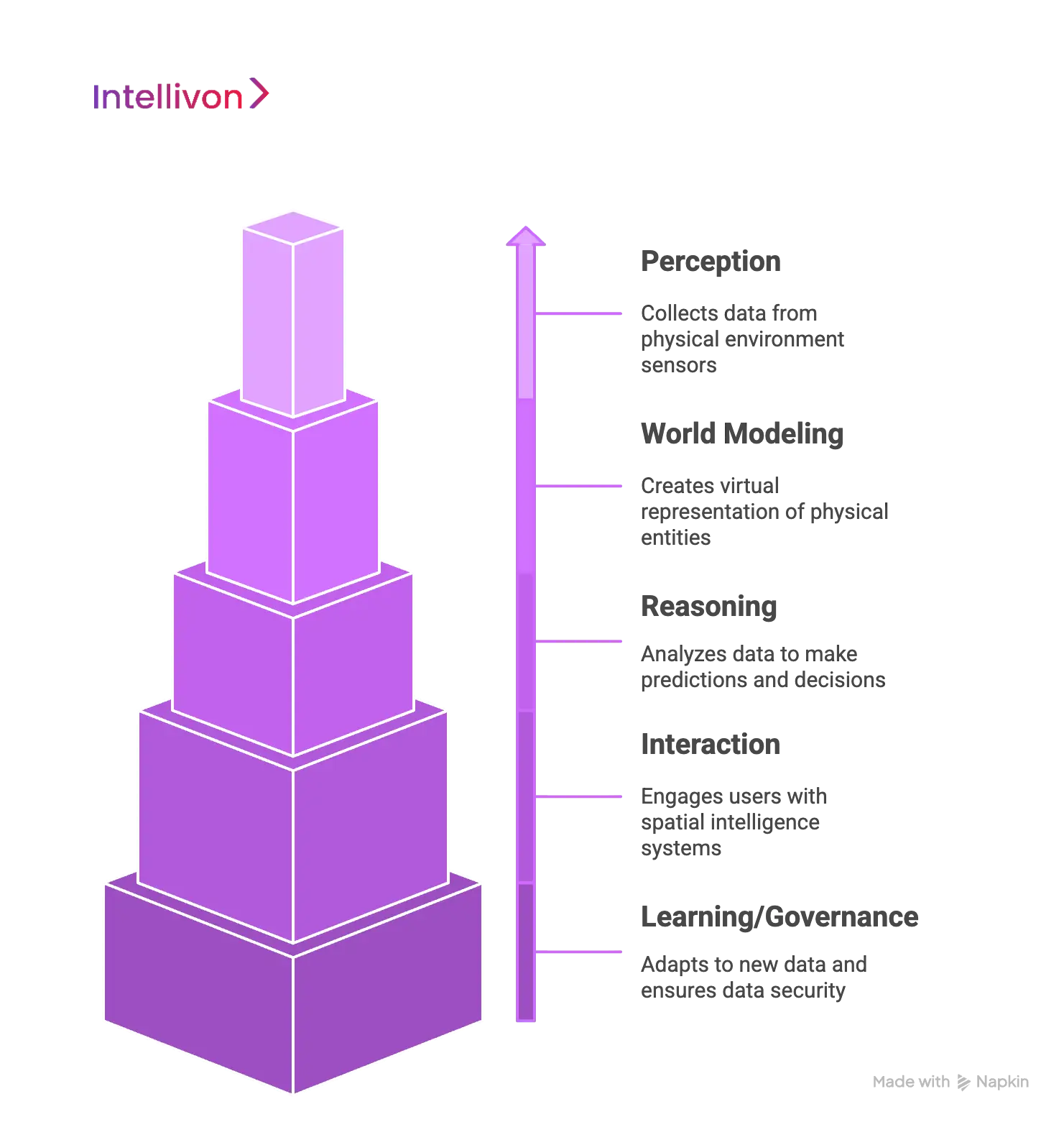 The 5-Layer Loop of Spatial Intelligence