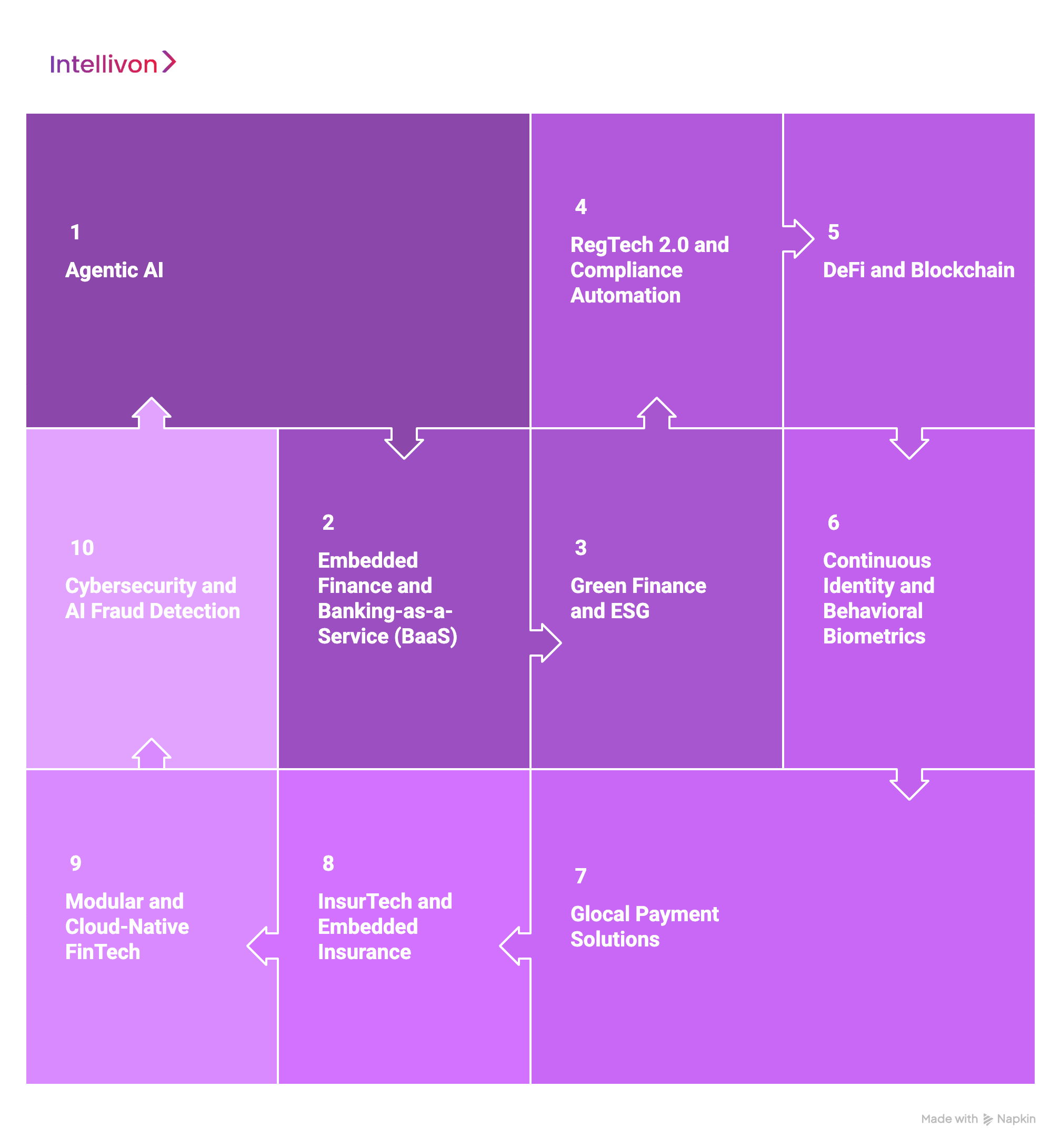 Top 10 Fintech Trends Leading Enterprises Are Adopting in 2025