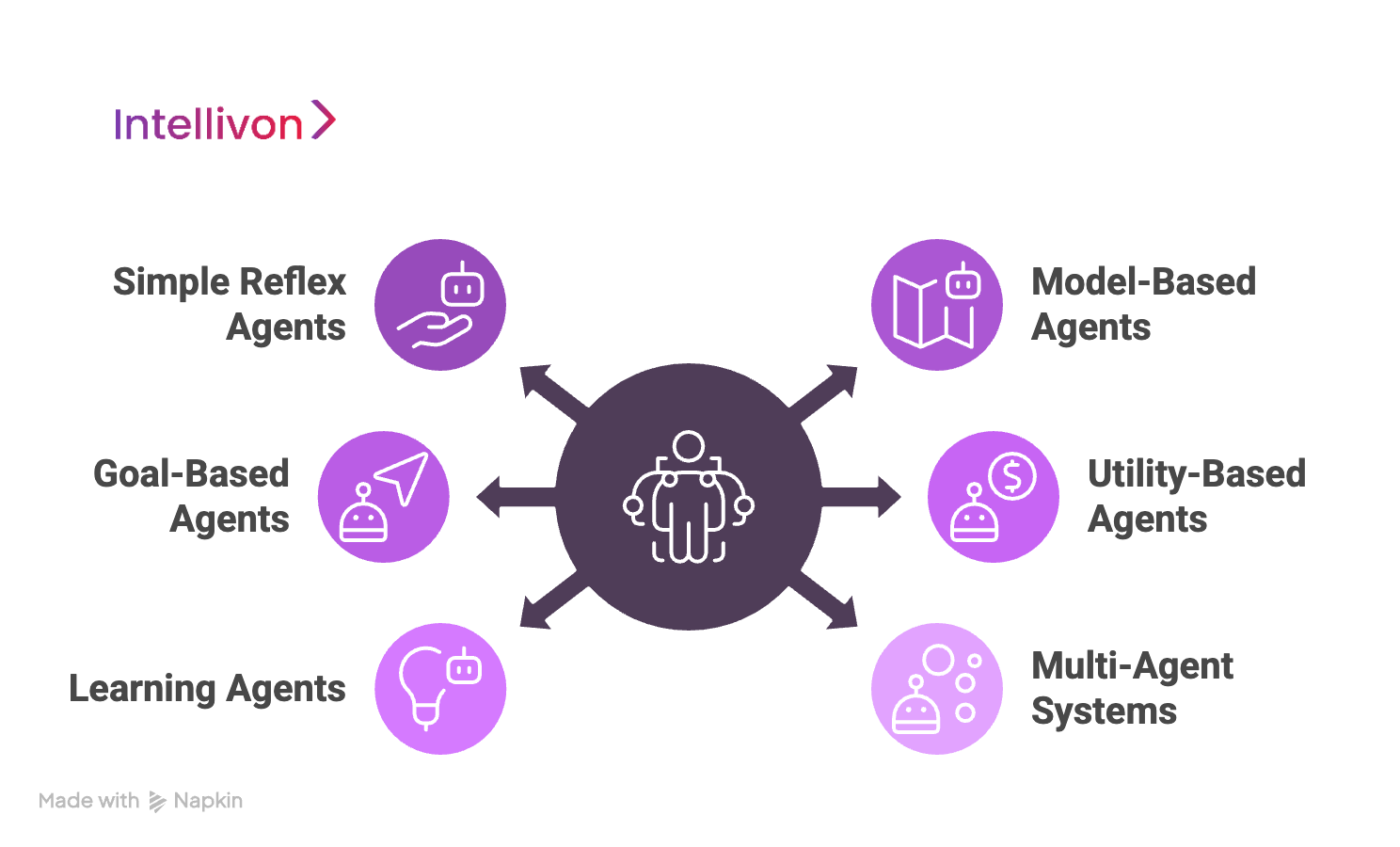 Types of AI Agents in Enterprise Applications 