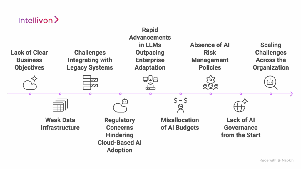 Why Most Generative AI Projects Fail in Enterprises - and How to Fix It ...
