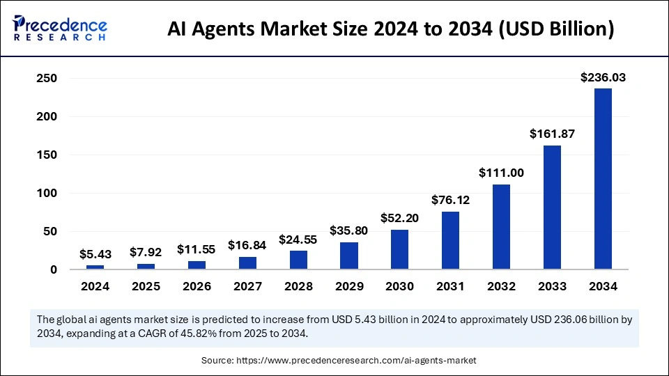 ai-agents-market-size