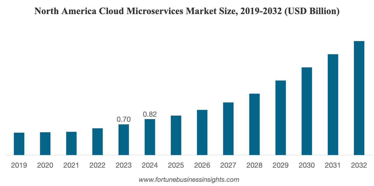 cloud microservices architecture market