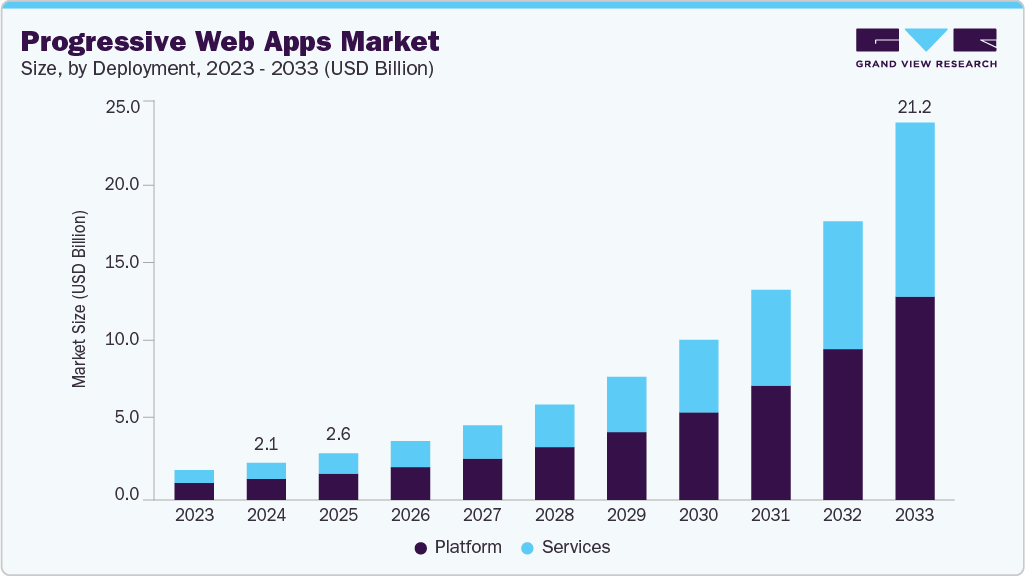 progressive-web-apps-market-size