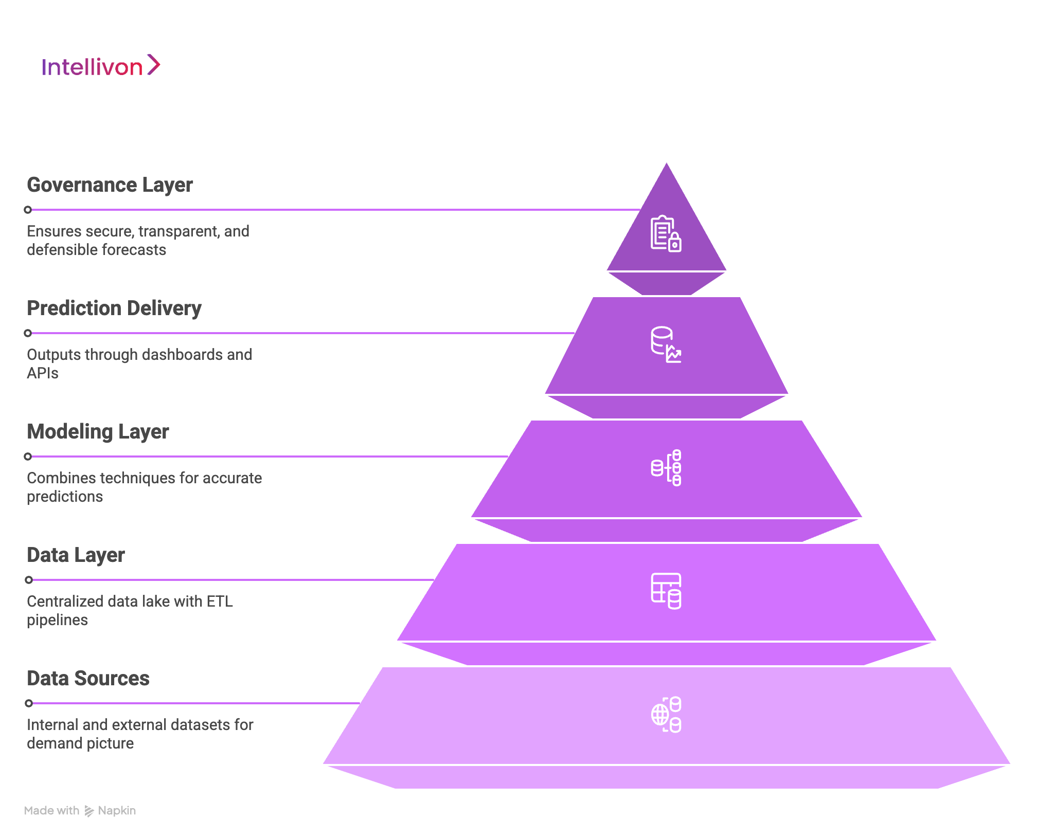 Architecture of an AI Retail Demand Prediction Platform