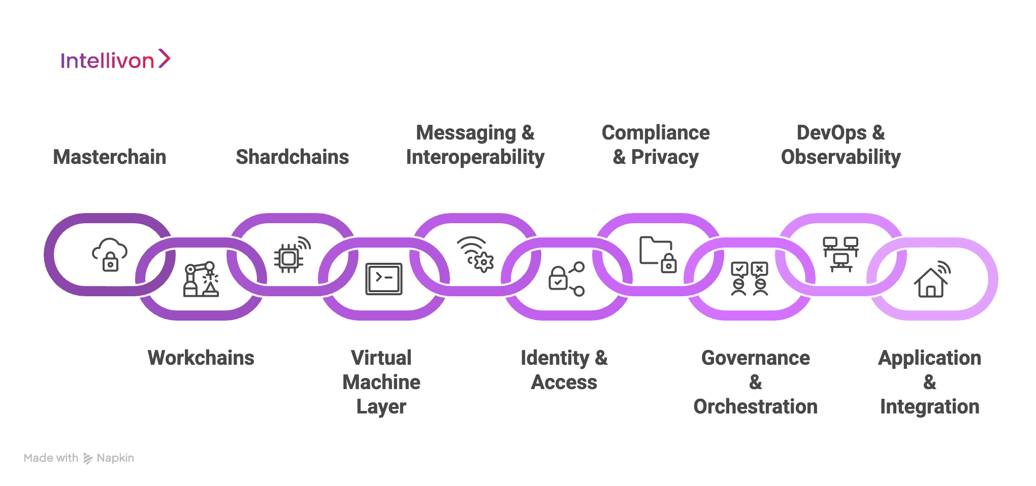 Architecture of an Enterprise Blockchain Platform Like Venom