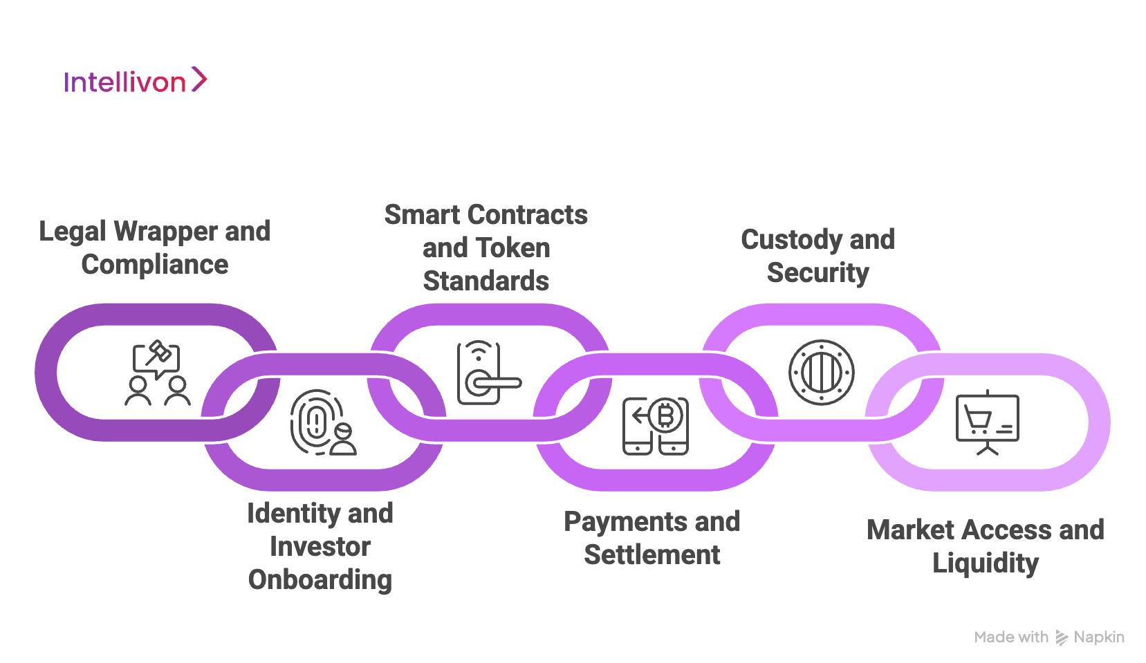 Core Components of a Tokenization Platform