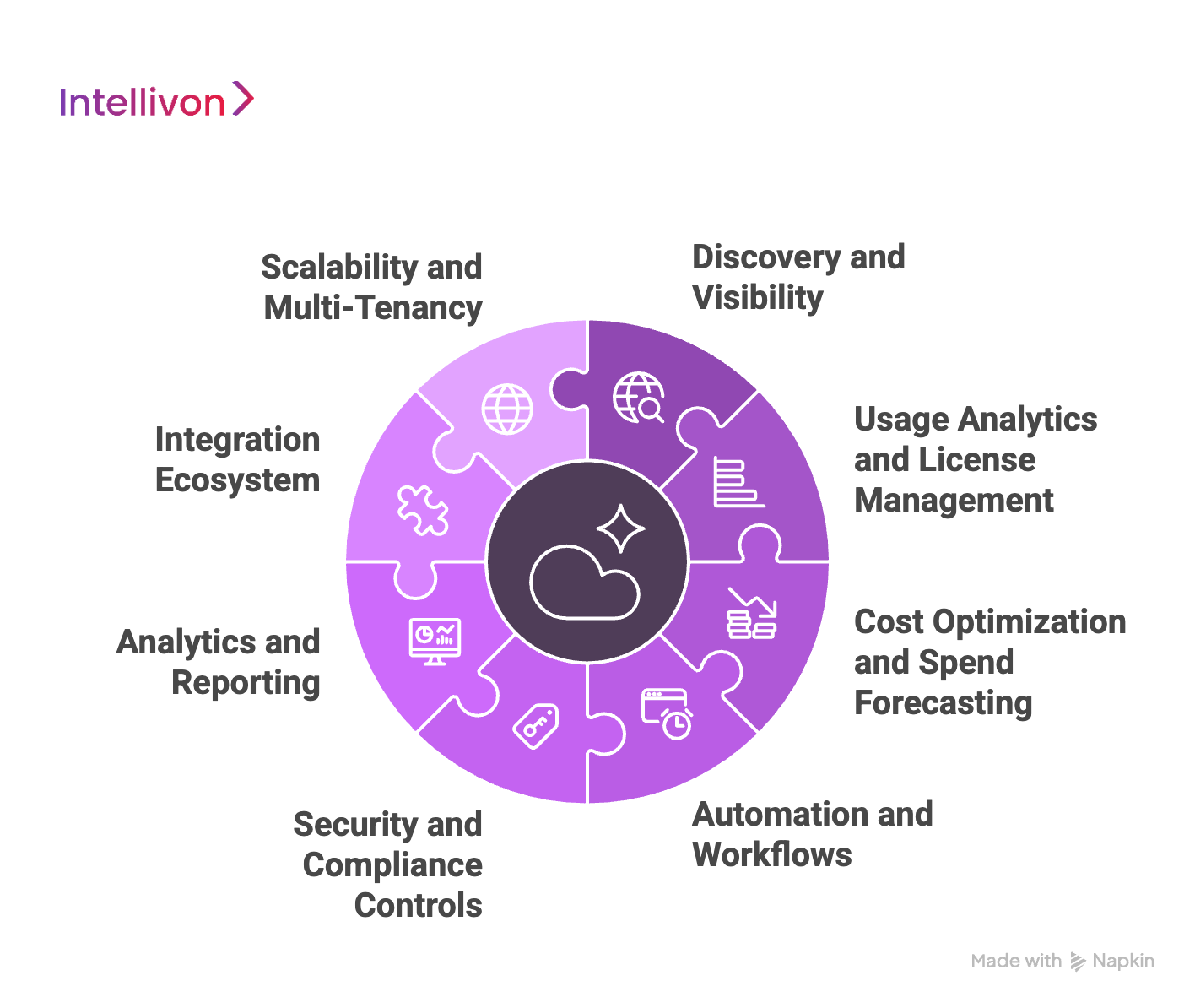 Core Features of an AI-Powered SaaS Compliance Platform