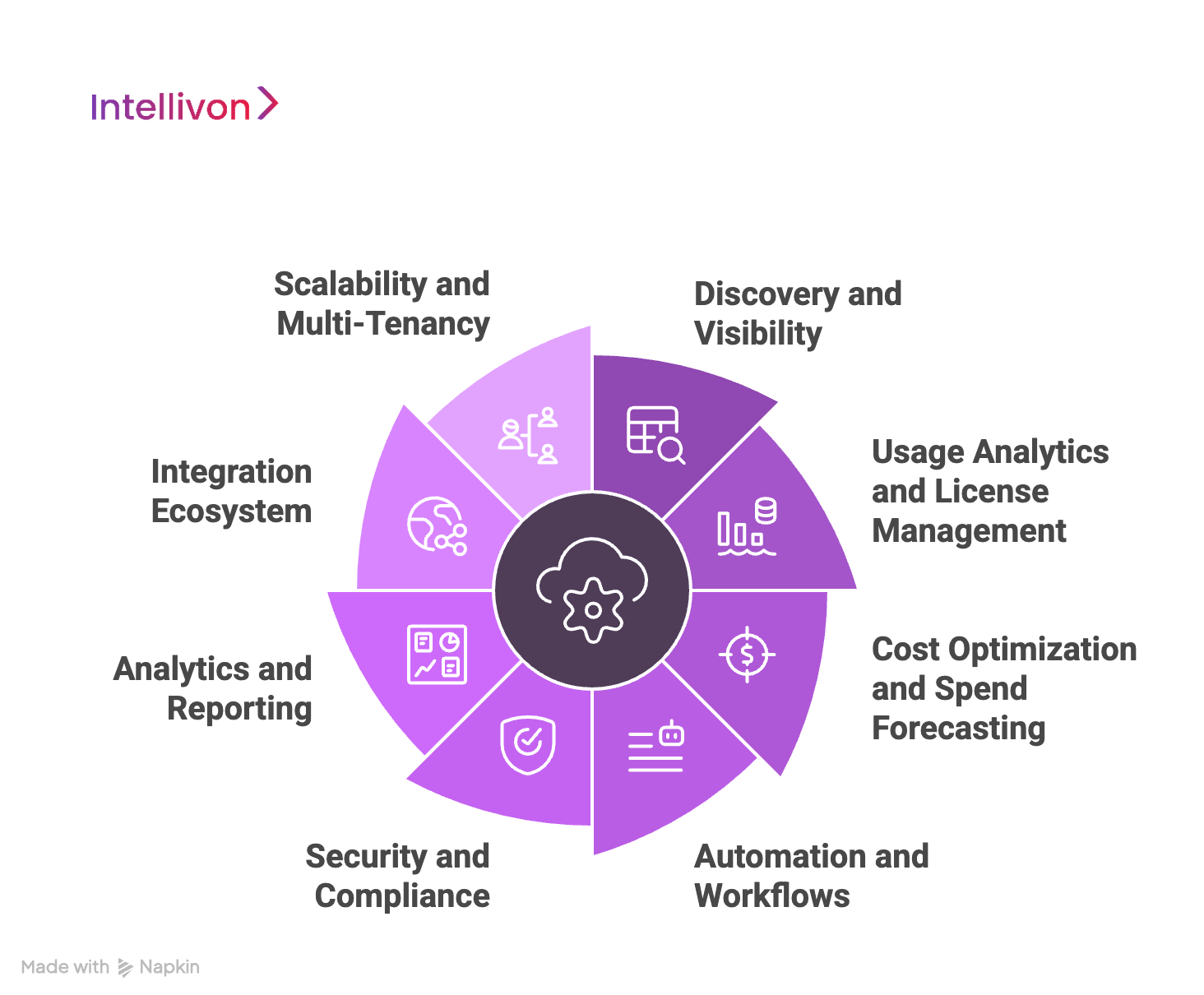 Core Features of an Enterprise SaaS Management Platform
