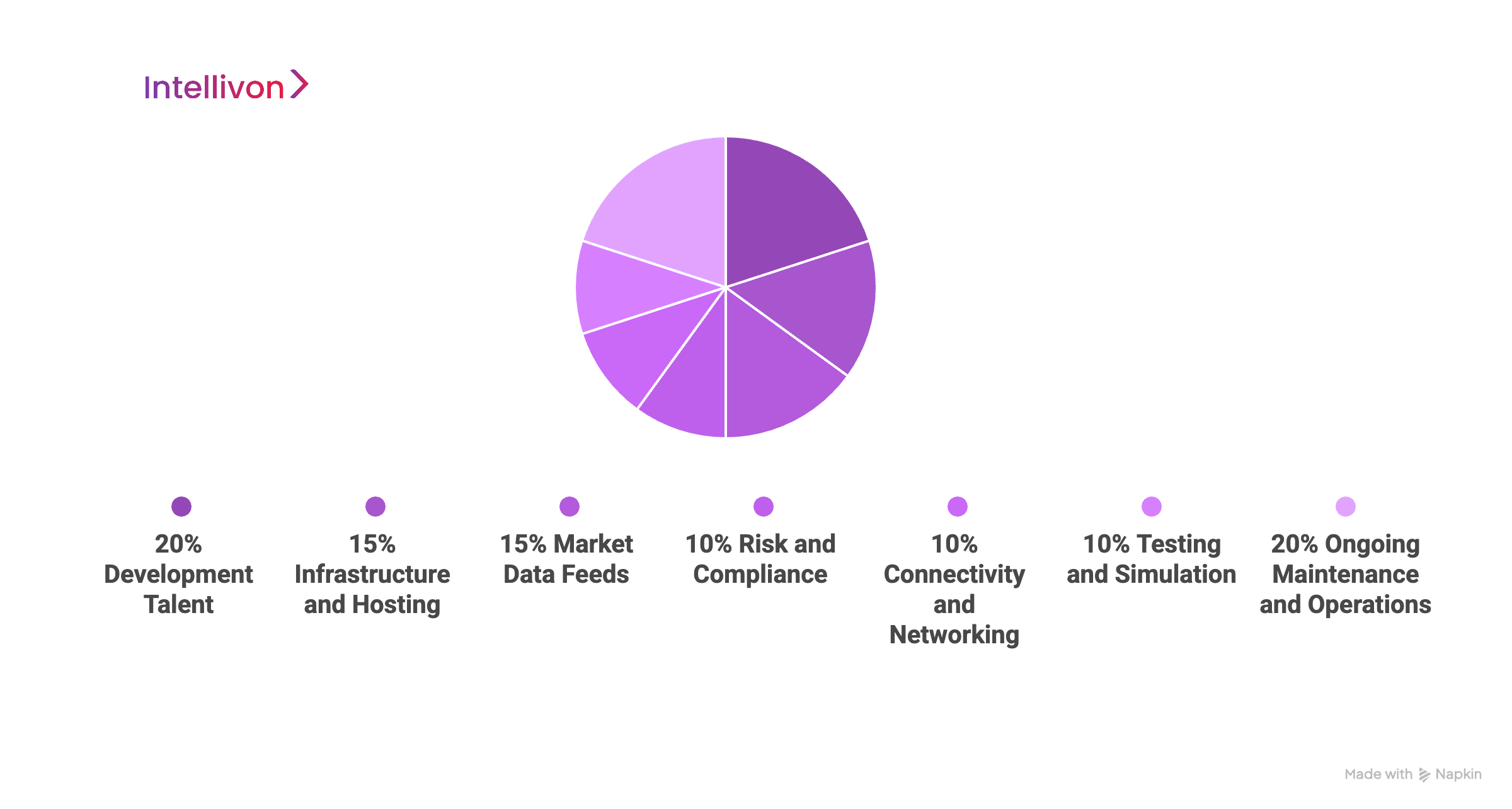 Factors Affecting the Cost of Building a Real-Time Trading System