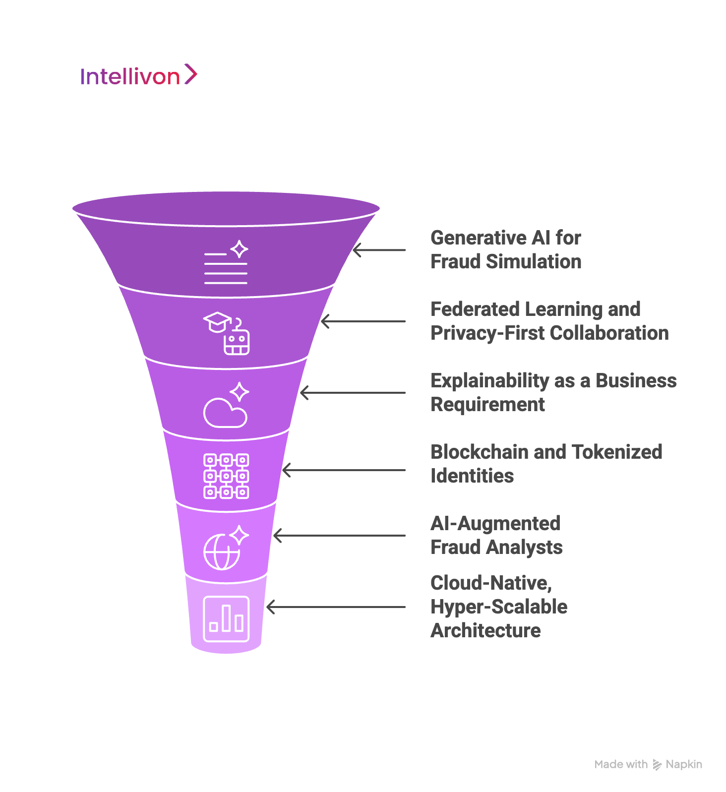 Future of AI Fraud Detection Platforms