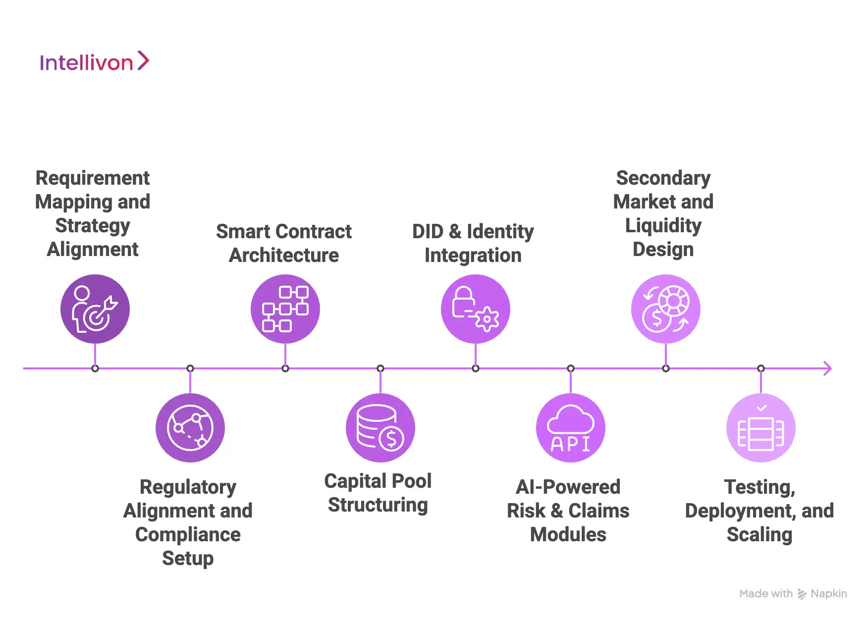 How We Build On-Chain Insurance Platforms for Enterprises
