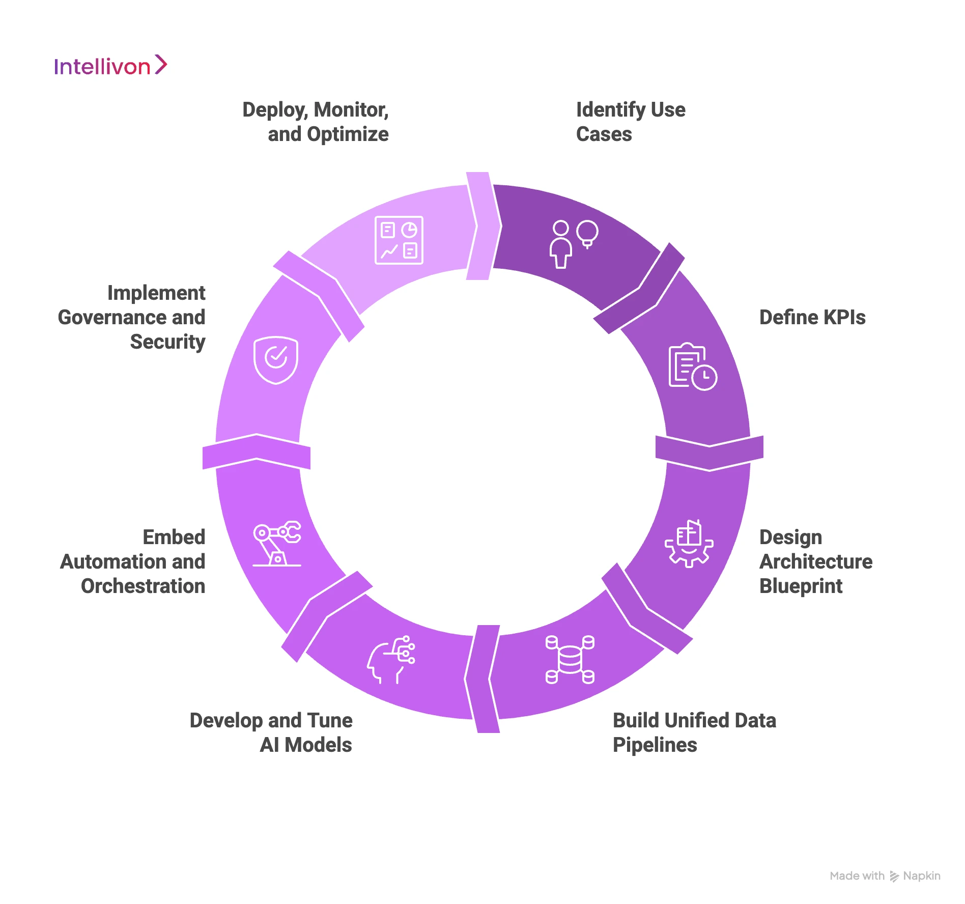 How Intellivon Develops Enterprise Apps With AI and Automation