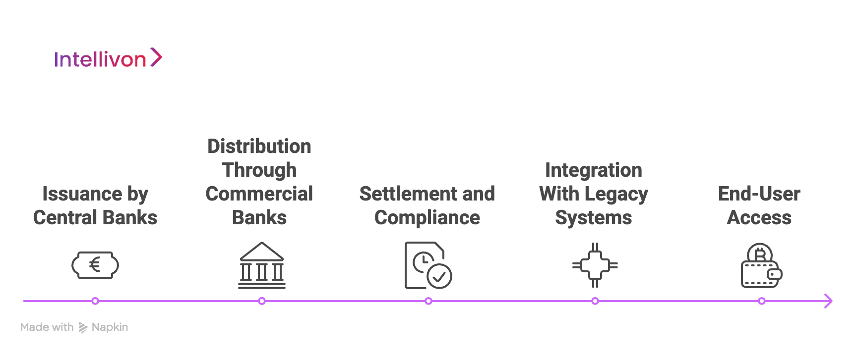 How CBDC Works in Global Banks 