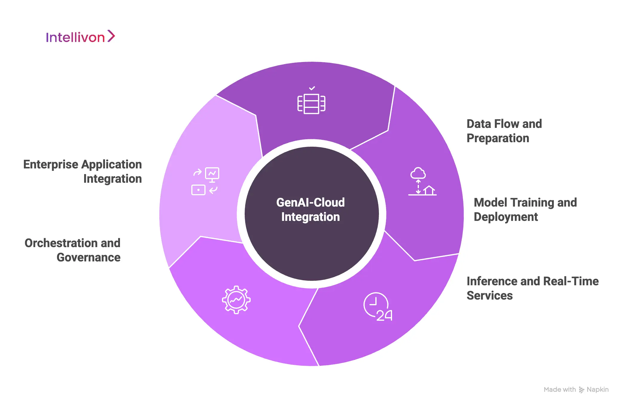 How These GenAI-Cloud Integrated Systems Work
