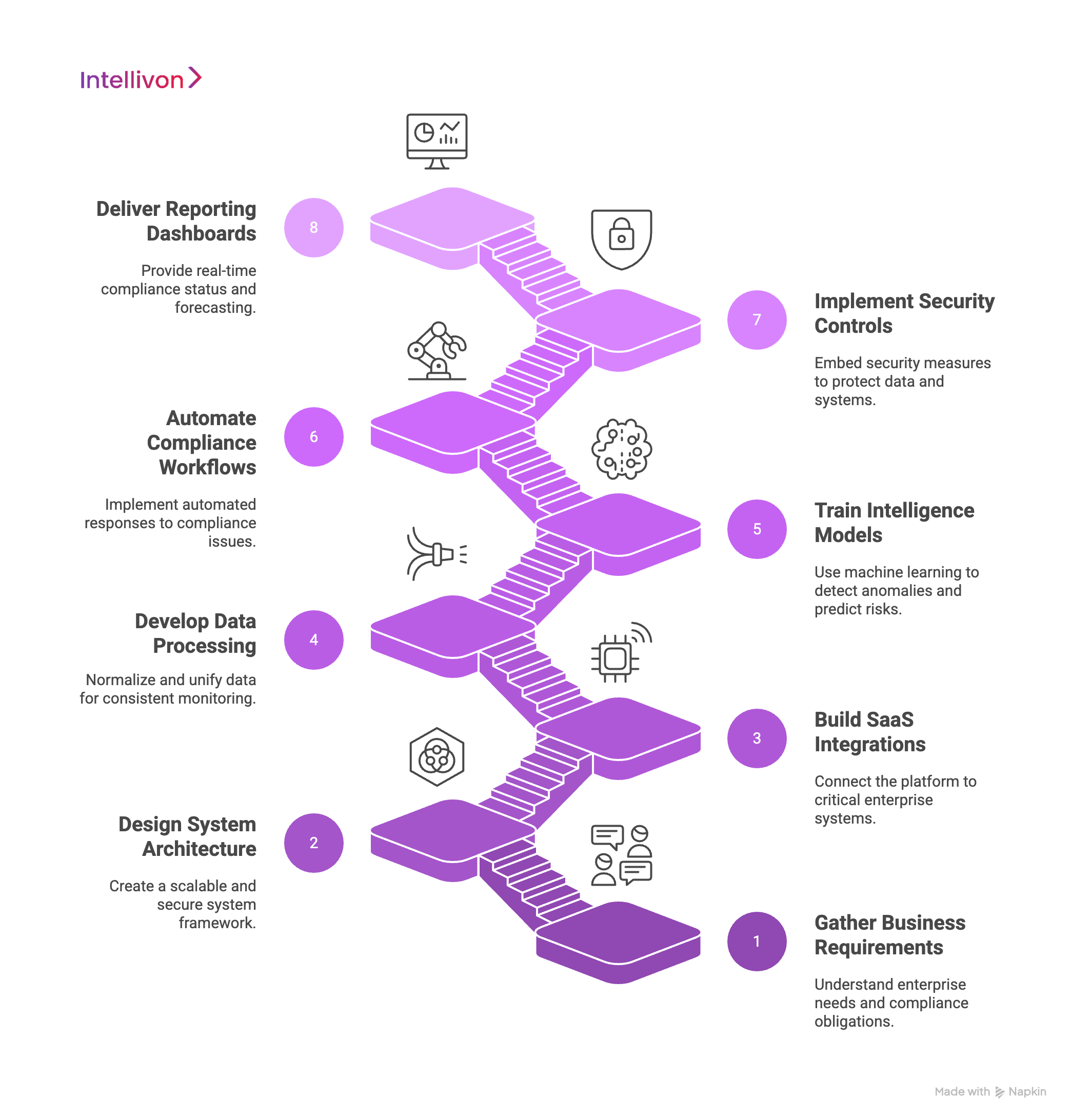 How We Develop AI-Powered SaaS Compliance Software