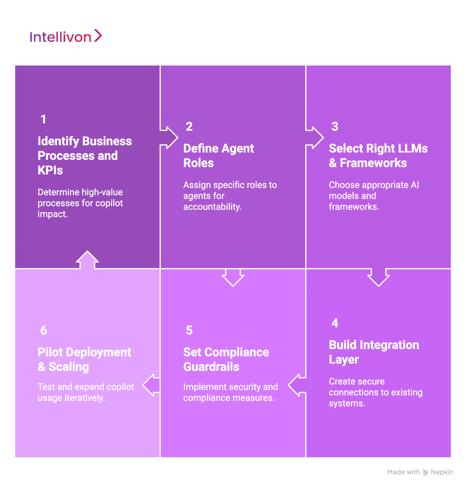 How We Develop Enterprise Copilots with Agentic AI