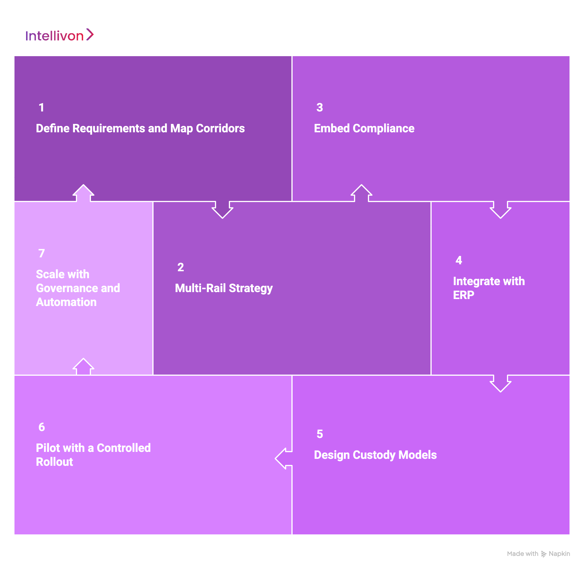 How We Develop a Blockchain Cross-Border Payments App