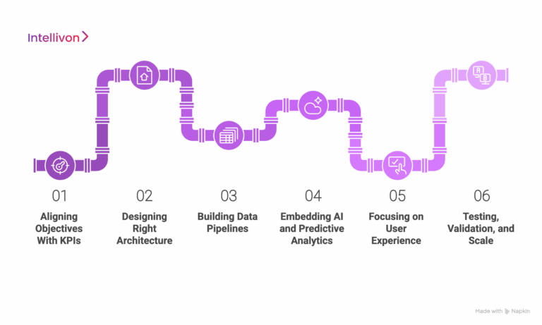 How to Develop a Clinical Decision Support System - Intellivon