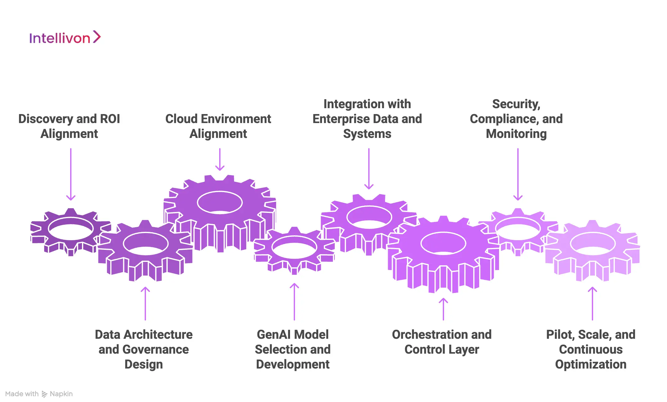 How We Integrate Gen AI and Cloud into Enterprise Systems 