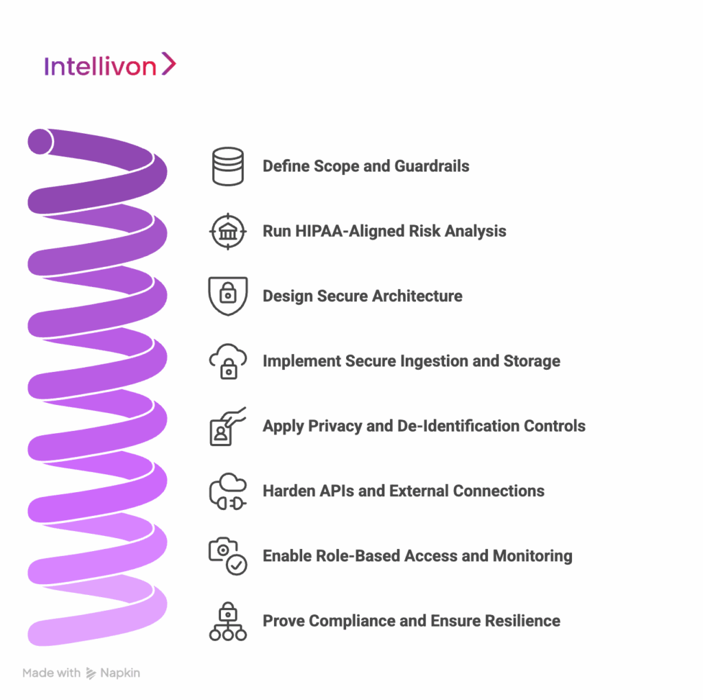Building a Secure Patient Data Analytics Platform - Intellivon