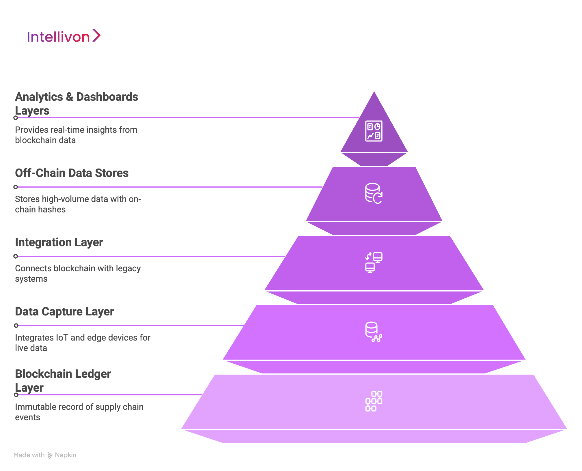 Our Five-Layer Architecture